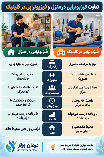 فیزیوتراپی تفاوت بین فیزیوتراپی در منزل و کلینیک